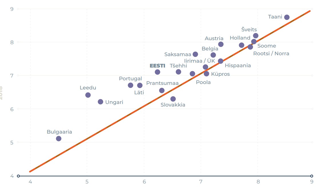 Joonis 1.1.1 - Keskmine eluga rahulolu Euroopa riikides 15-aastaste ja vanemate inimeste hulgas 2008 ja 2018 (skaala: 0 – äärmiselt rahulolematu, 10 – äärmiselt rahul, punane on lineaarne trendijoon)