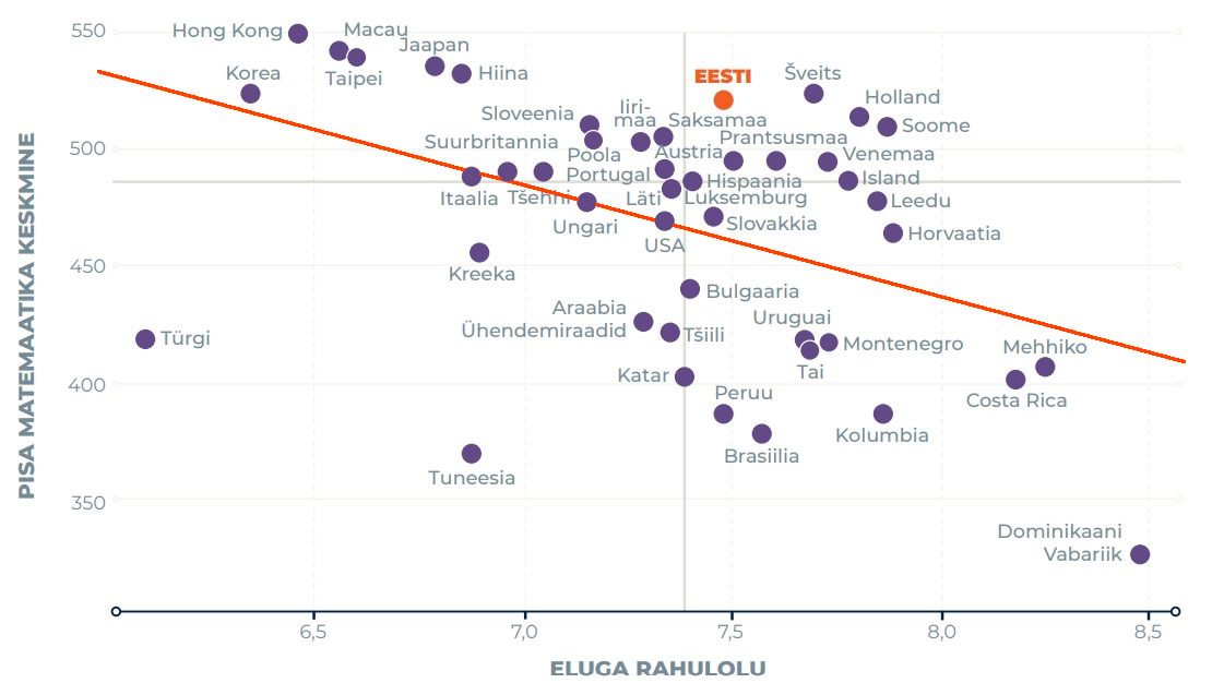 Joonis 1.3.3 - PISA uuringus osalenud riikide õpilaste keskmised matemaatikatulemused ja keskmine eluga rahulolu (punane on lineaarne trendijoon)
