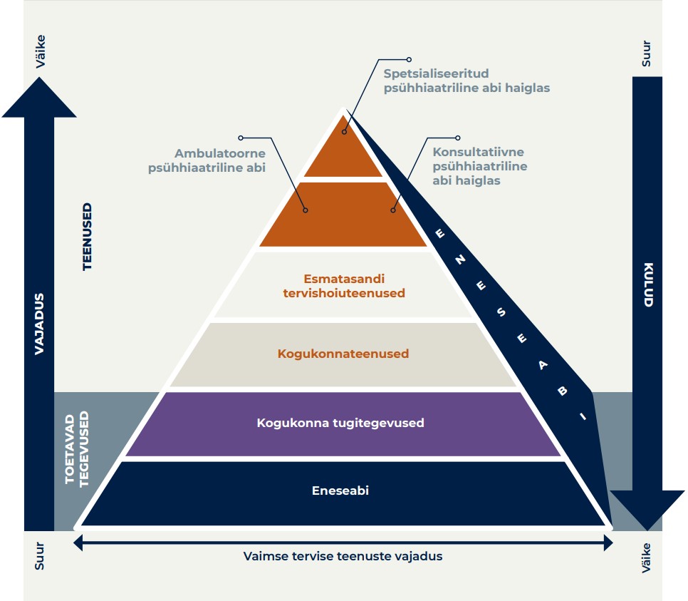 Joonis 1.5.1 - Joonis 1.5.1. Vaimse tervise teenuste korralduse ja neid toetavate tegevuste püramiid hhh Allikas: vaimse tervise roheline raamat (Sotsiaalministeerium 2020a)