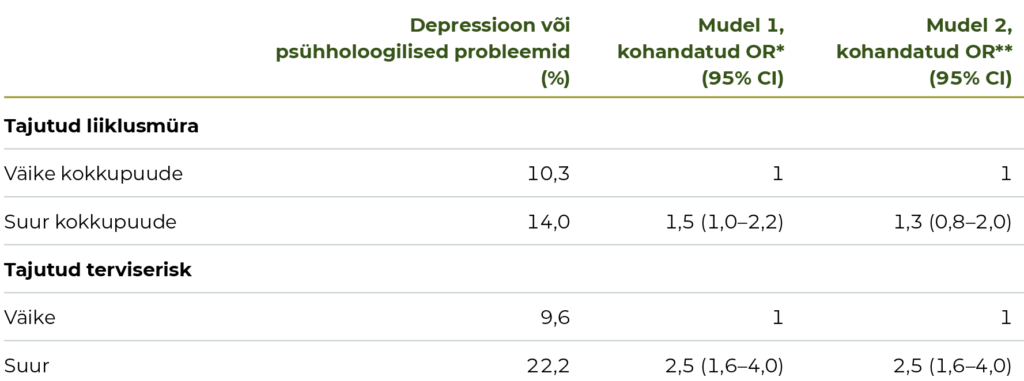 Tabel 5.2.1 - Depressiooni või psühholoogiliste probleemide jaotus kokkupuute ja tajutud riski järgi ning terviseprobleemide šansside suhe (OR) koos 95% usaldusvahemikega (CI) liiklusmüraga seotud tegurite lõikes