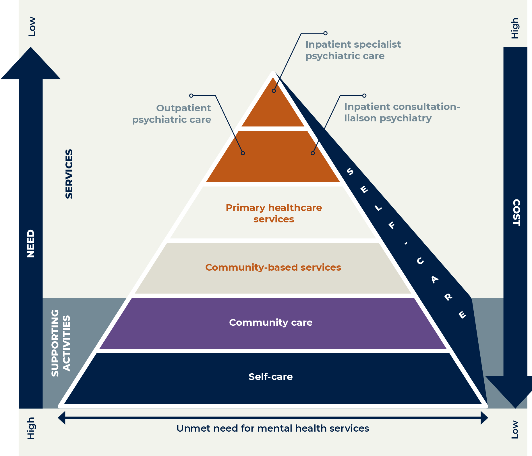 Joonis 1.5.1 - Joonis 1.5.1. Pyramid of mental health services and supporting activities hhh Source: Green Paper on Mental Health (Sotsiaalministeerium 2020a)