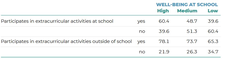 Tabel 3.3.1 - Huvitegevustes (nii koolis kui ka väljaspool kooli) osalevate  8. klassi õpilaste osakaal (%) ning selle seos heaolu tasemega koolis