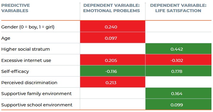 Table 4.1.1 - Variables affecting the mental wellbeing of Estonian youth aged 12 to 16 (red/green background colour = a higher value of the predictive variable decreases/increases mental wellbeing)
